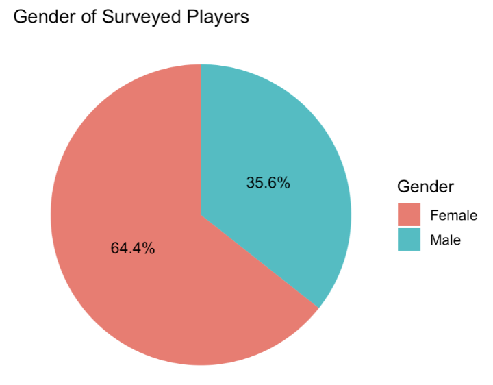 Gender Breakdown of Surveyed Players