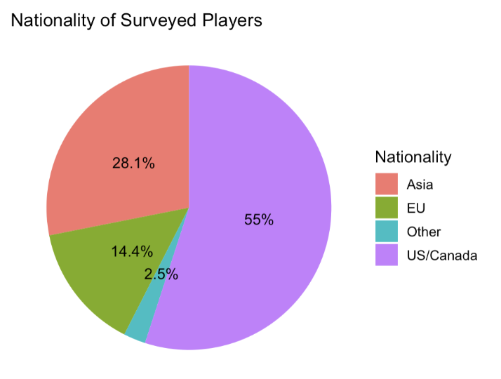 Nationality of Surveyed Players
