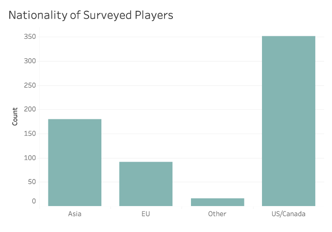 Nationality of Surveyed Players